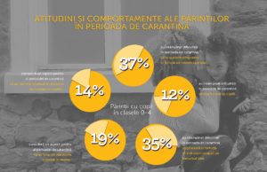 Sondaj: Părinții cu copii preșcolari și în clasele primare, cei mai afectați de mutarea școlii în online