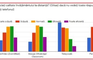 SONDAJ: 80.1% dintre părinți susțin că școala online nu poate înlocui educația de la clasă/ Ce părere au părinții despre Teleșcoală