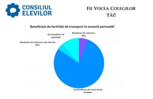 Consiliul Național al Elevilor: 78,8% dintre elevi nu beneficiază de gratuitate la transport – sondaj