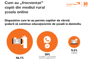 Infografic. Doar 6 din 10 elevi din mediul rural au făcut școală online