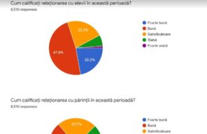 Sondaj: 6 din 10 profesori spun că au nevoie de cursuri pentru a preda online
