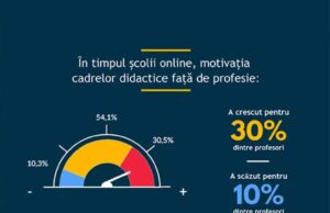 STUDIU Ce s-a întâmplat cu școala online în ultimul an: 3 din 10 dascăli sunt mai motivați