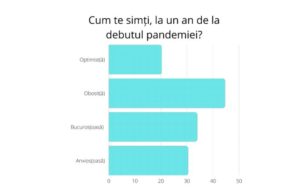 Sondaj: 3 din 10 elevi au avut episoade depresive în pandemie