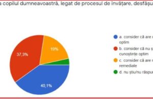 SONDAJ. Puțin peste jumătate dintre părinți sunt de acord cu testarea în masă la școală