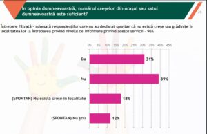 SONDAJ. 1 din 5 români apreciază că oferta de creşe este insuficientă