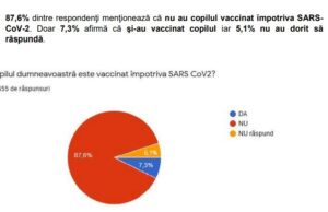 Sondaj. Peste 55% dintre părinții nevaccinați nu-și vaccinează nici copiii