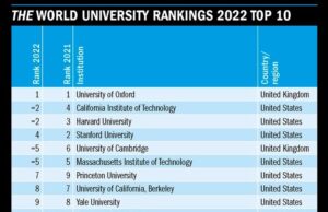 Universitățile americane domină topul Times Higher Education| ASE București, în primele 600