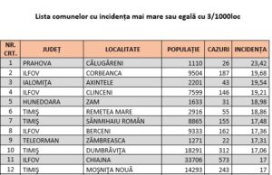 Crește numărul localităților cu indidența de 6/1.000 – lista integrală a orașelor și satelor