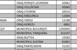 Peste 1.400 de localităţi au rata infectare COVID-19 peste 3 la mia de locuitori