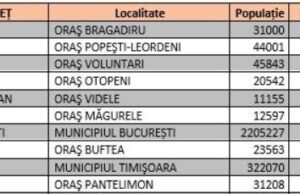 Lista localităților care joi aveau incidență mai mare de 3/1.000 locuitori