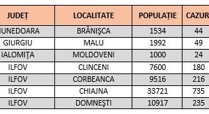 Lista localităților cu incidență mai mare de 3/1.000 locuitori