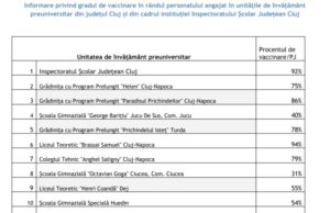 Cluj: Lista cu rata de vaccinare din fiecare școală