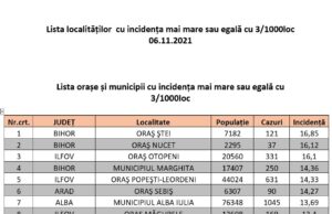 Lista localităților cu incidență mai mare de 3/1.000 locuitori | 185 de orașe trec de 6/1.000