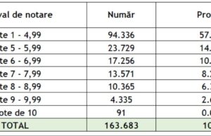 Simulare Evaluare Națională 2024. Mai puţin de jumătate dintre elevi au obţinut note peste 5 la matematică Notele obținute de elevi la matematică