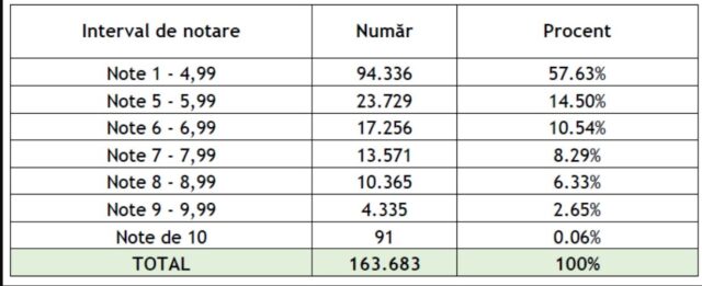 Notele obținute de elevi la matematică